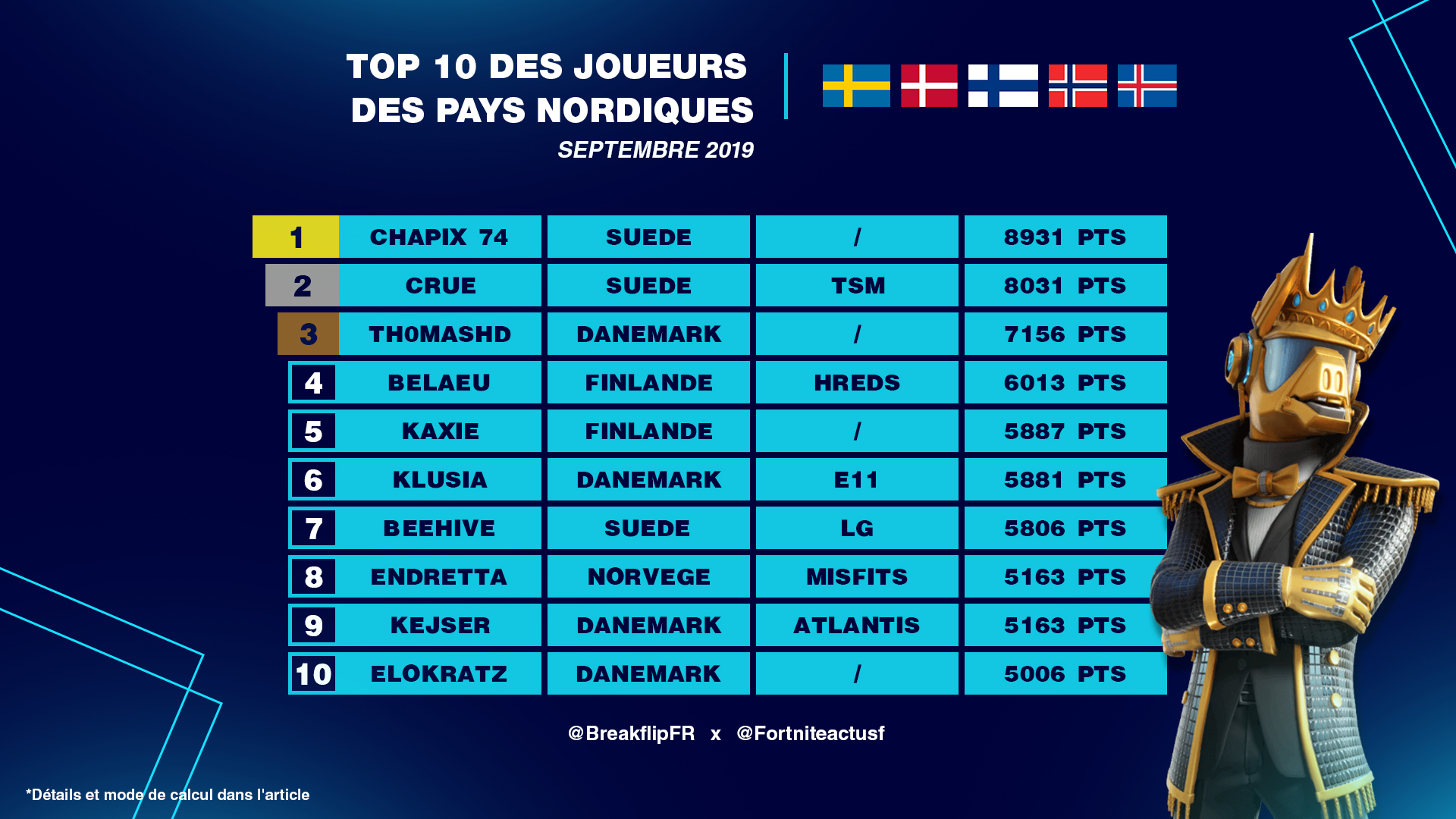 best-players-north-fortnite