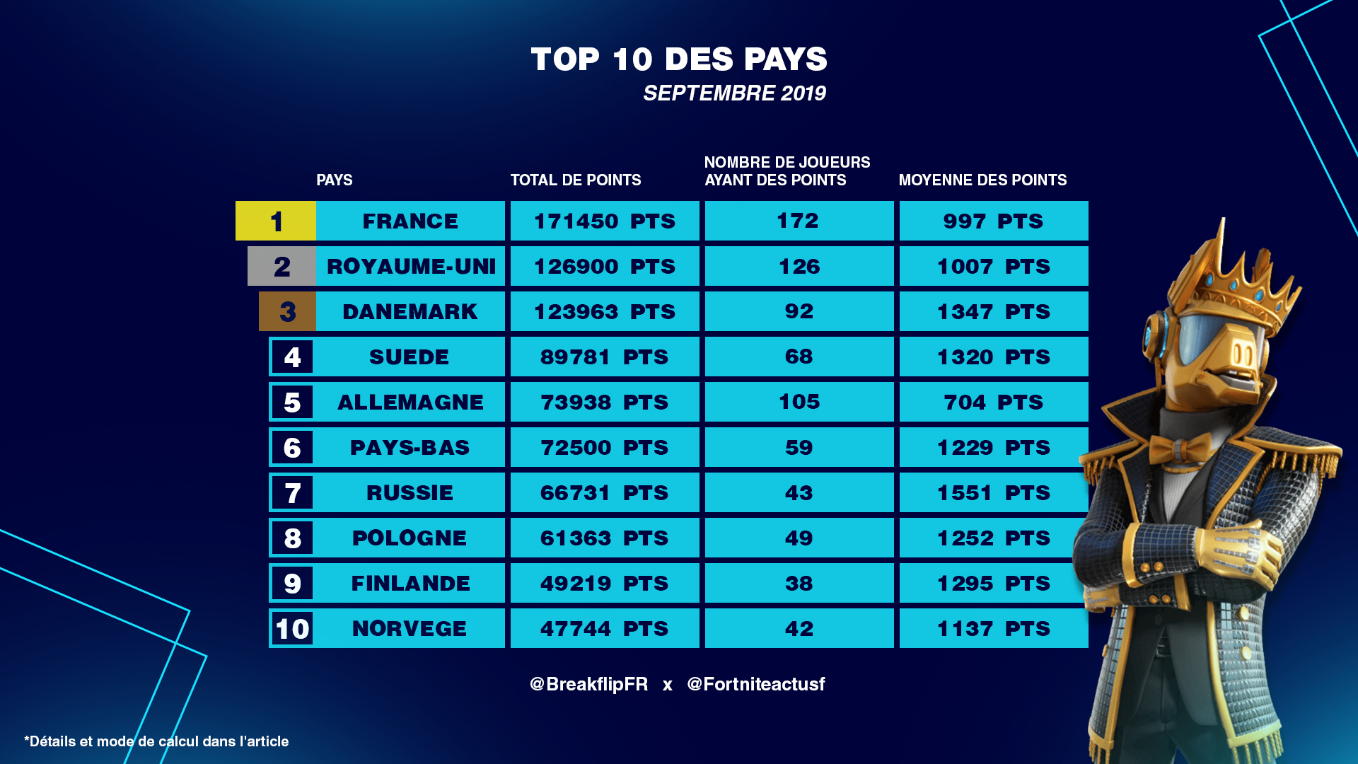 best-country-eu-fortnite