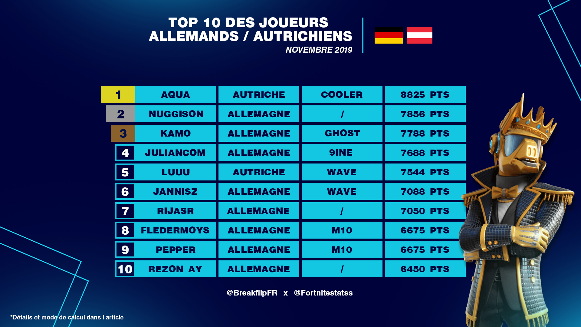 best-players-germany-autriche-fortnite