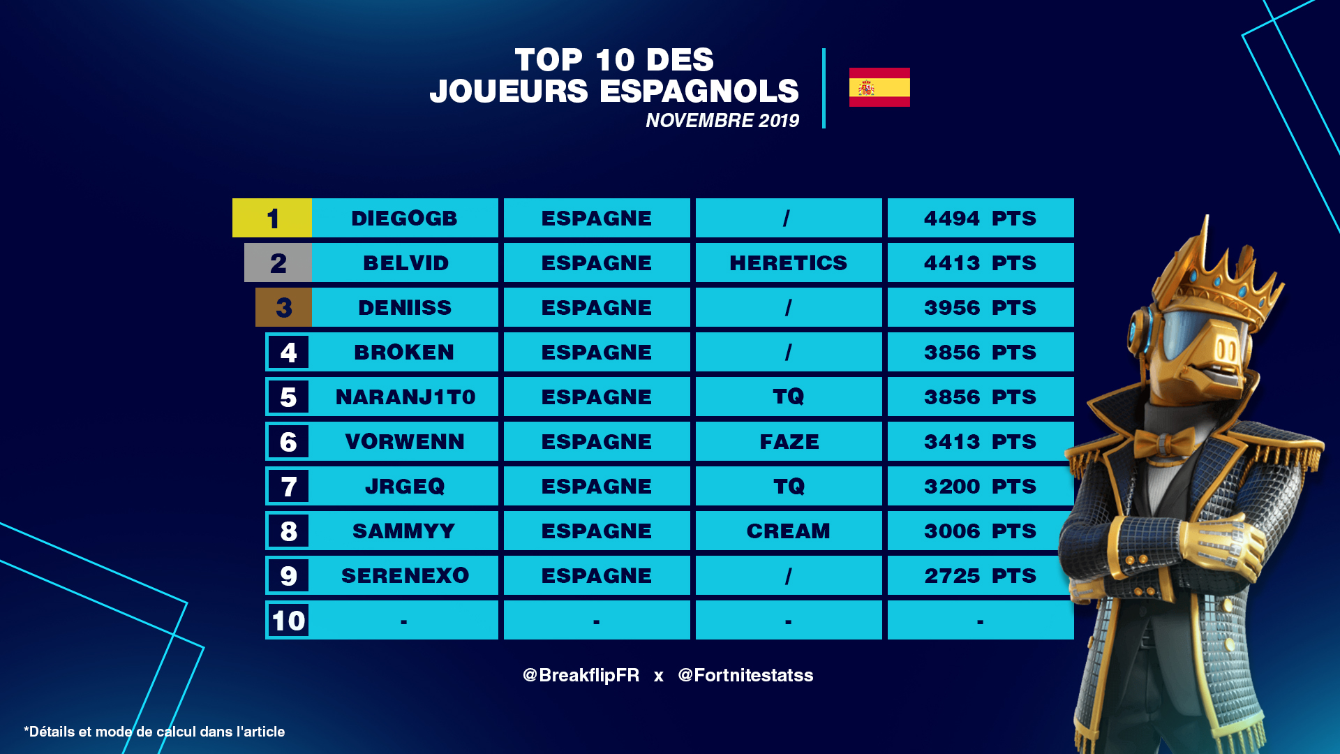 best-players-portugal-espagne-fortnite