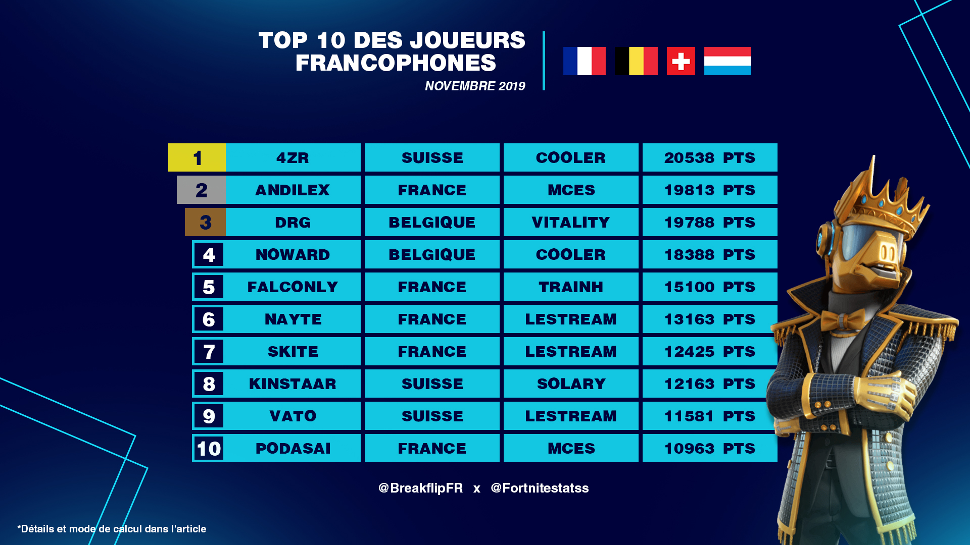 best-players-fr-fortnite
