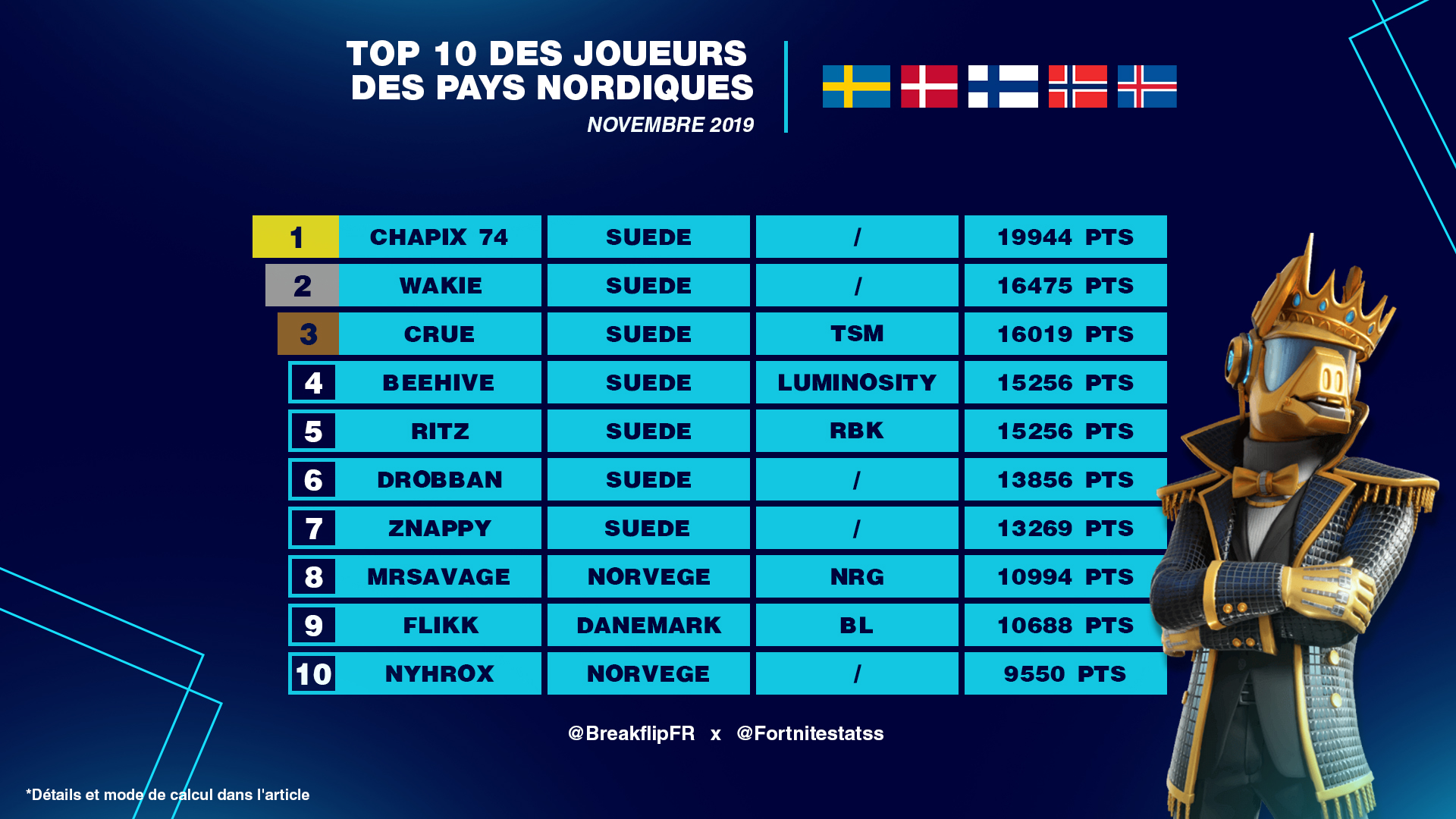 best-players-north-fortnite