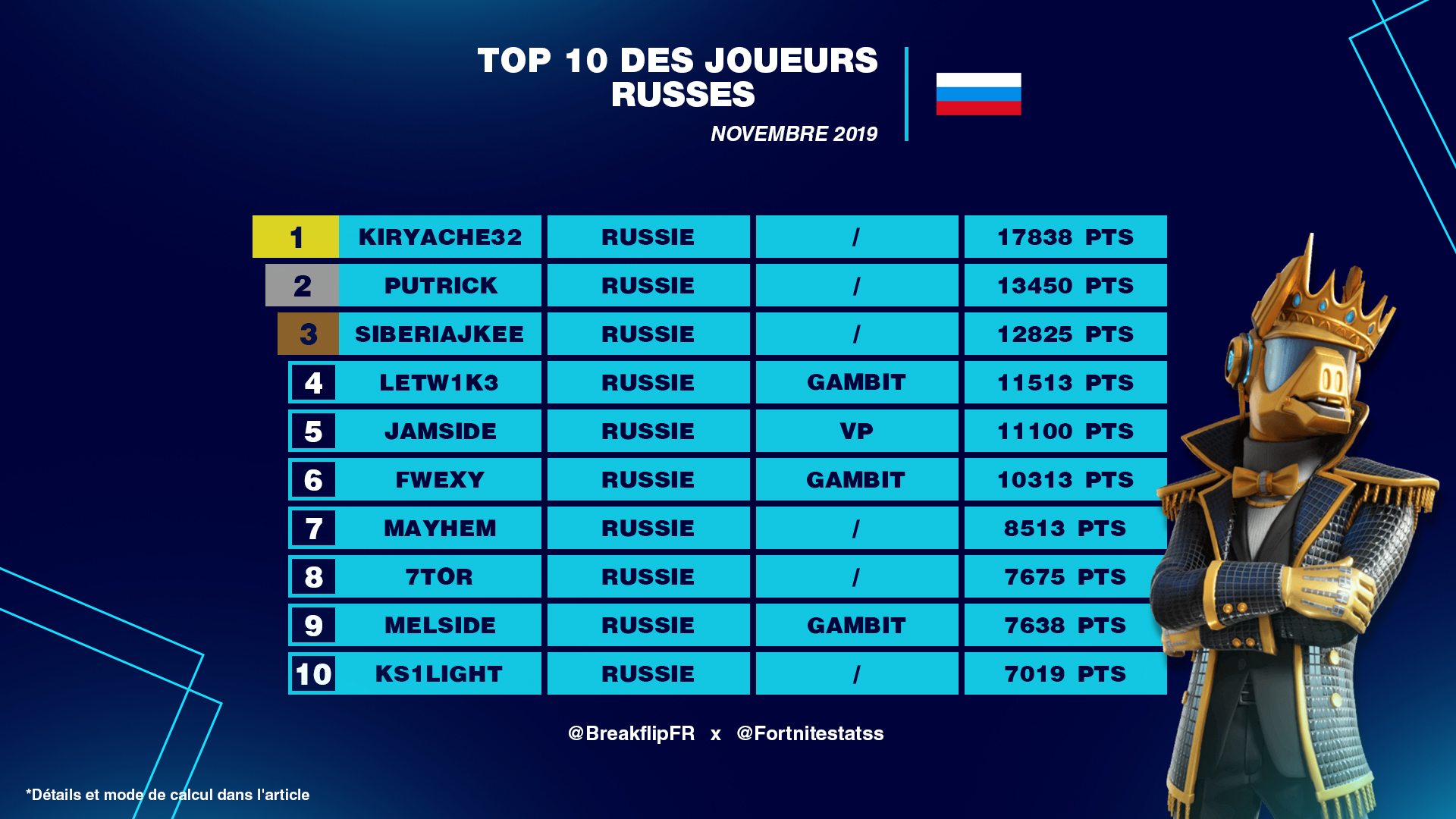 best-players-russie-fortnite