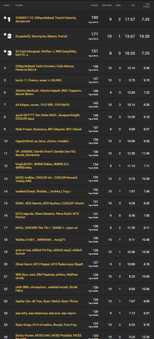 FNCS : Classement final de la semaine 4