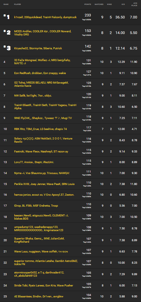 classement-resultats-fncs-fortnite