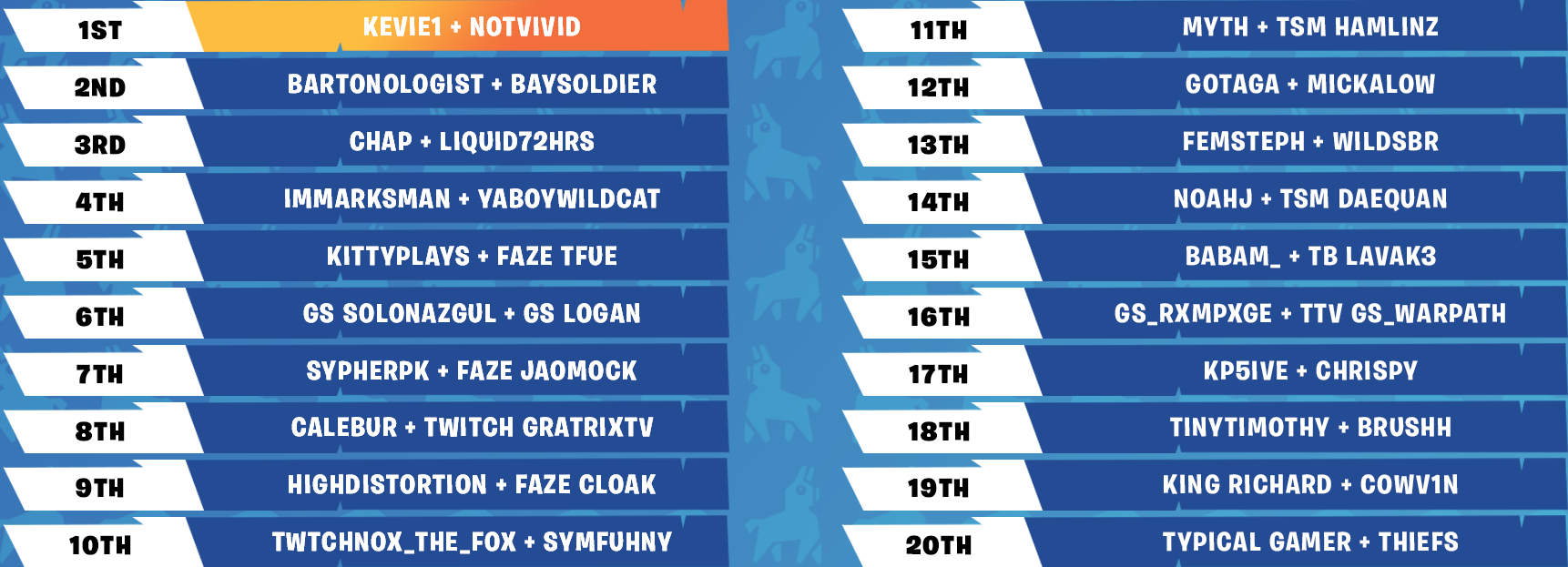 Gota & Micka terminent 12e du Skirmish Series #1