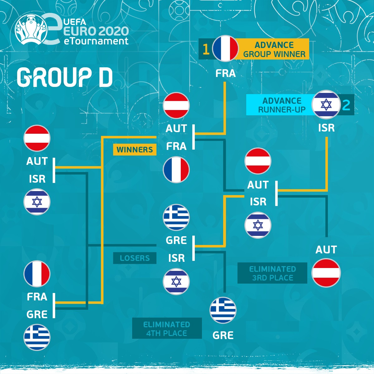 eEuro-efoot-de-france-résultats-groupe