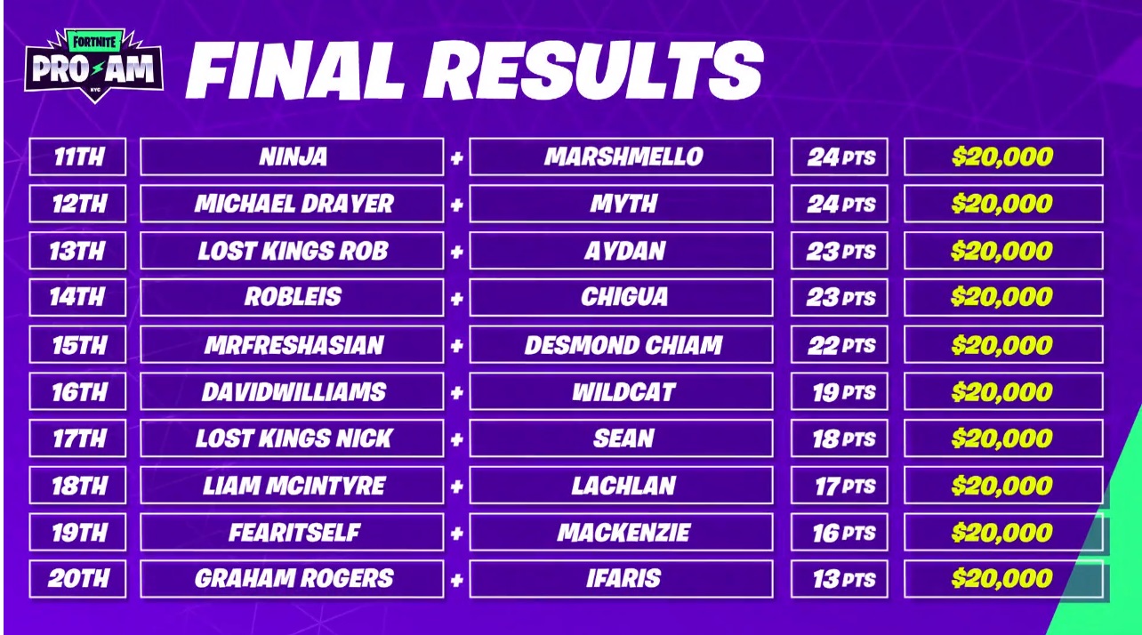 Fortnite-World-Cup-Pro-Am-Game-Ninja-Airwaks-Doigby-Yoshi-classement