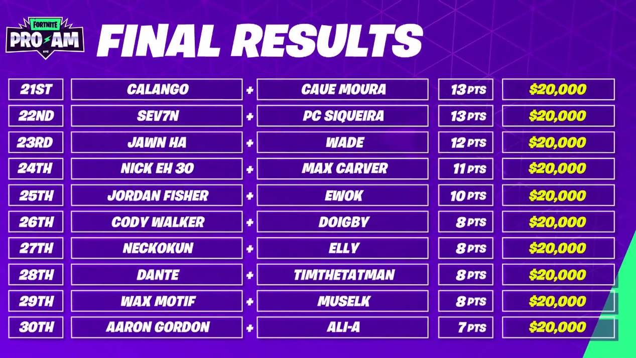 Fortnite-World-Cup-Pro-Am-Game-Ninja-Airwaks-Doigby-Yoshi-classement