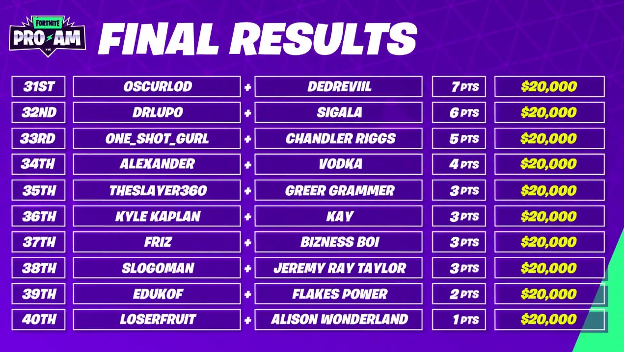 Fortnite-World-Cup-Pro-Am-Game-Ninja-Airwaks-Doigby-Yoshi-classement