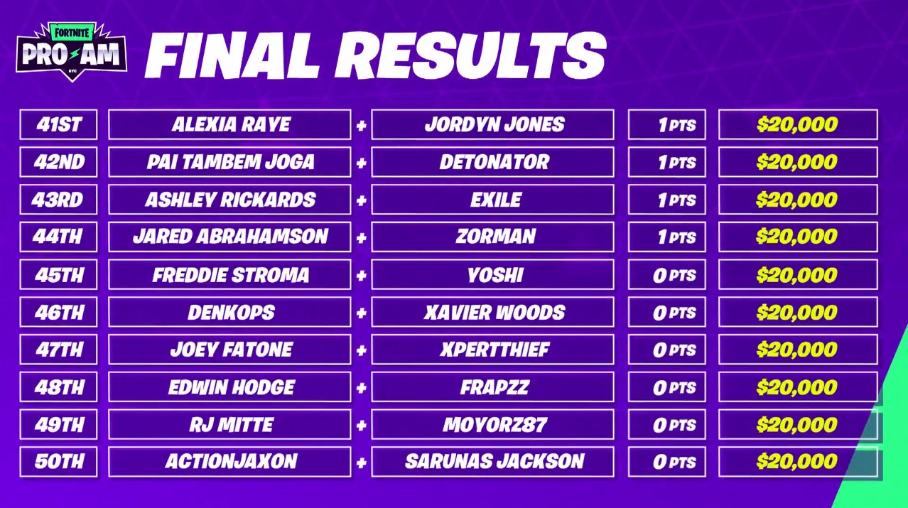 Fortnite-World-Cup-Pro-Am-Game-Ninja-Airwaks-Doigby-Yoshi-classement