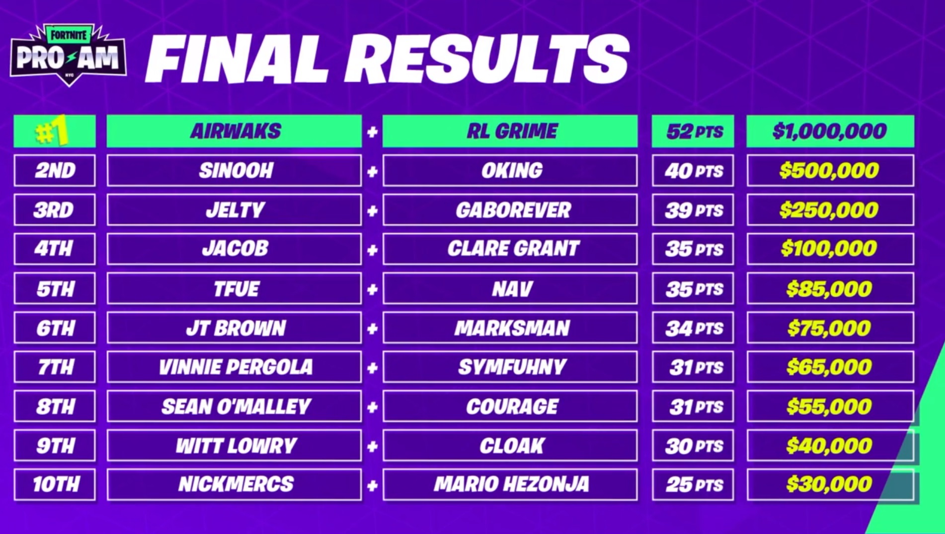Fortnite-World-Cup-Pro-Am-Game-Ninja-Airwaks-Doigby-Yoshi-classement