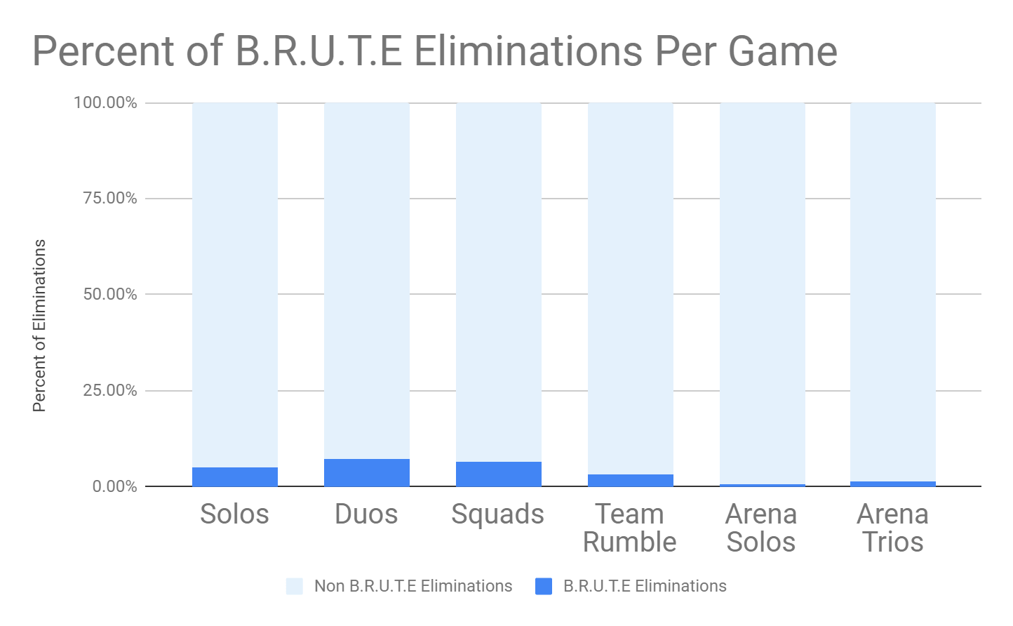 Fortnite-graphique-Epic-Games-BRUTE-kills