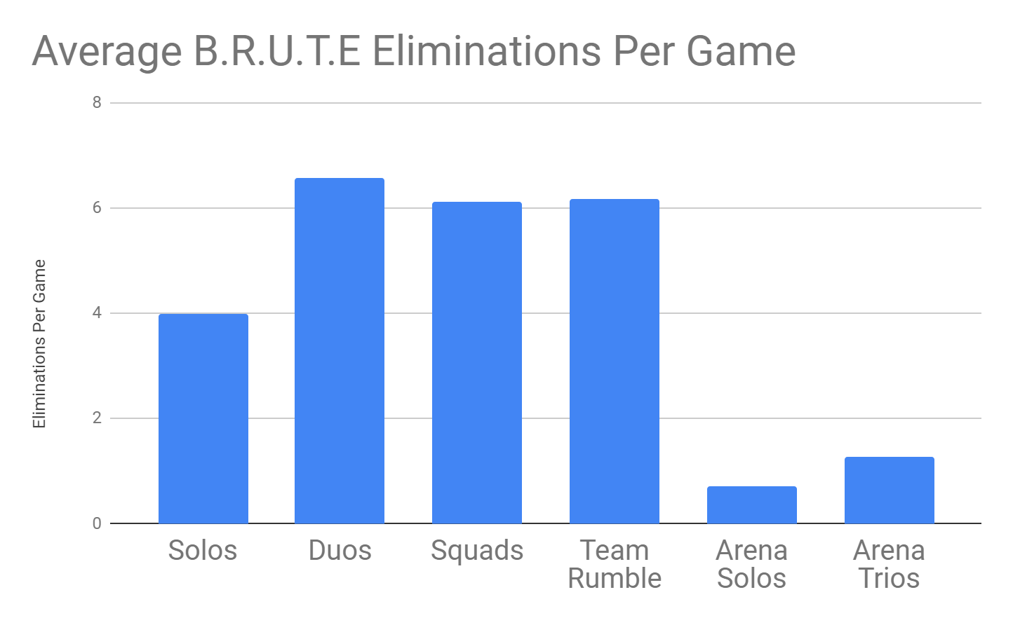 Fortnite-graphique-Epic-Games-BRUTE-kills