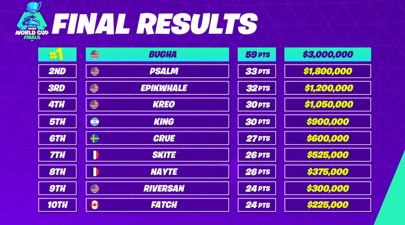 Fortnite-World-Cup-Solo-Game-Classement