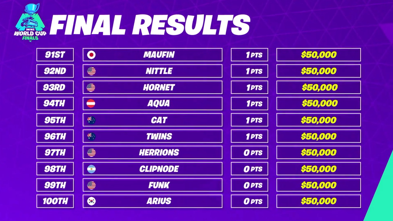 Fortnite-World-Cup-Solo-Game-Classement
