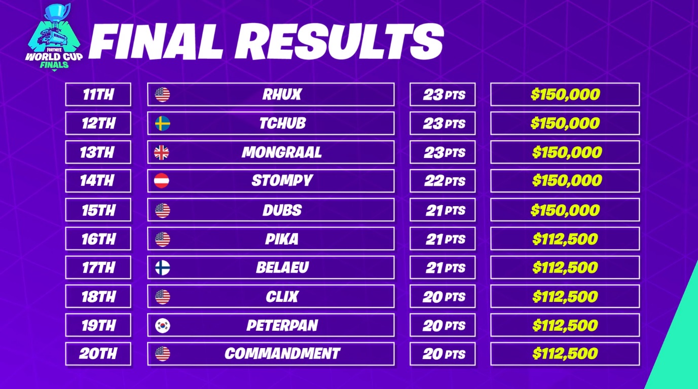 Fortnite-World-Cup-Solo-Game-Classement