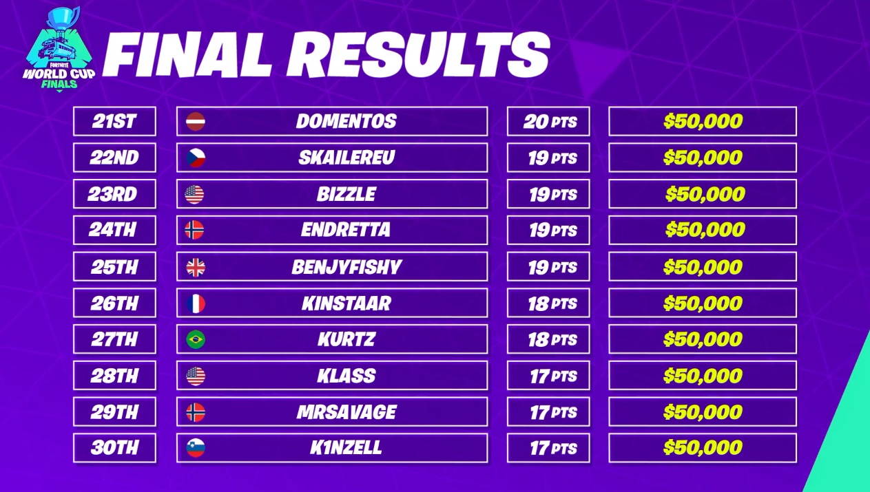 Fortnite-World-Cup-Solo-Game-Classement