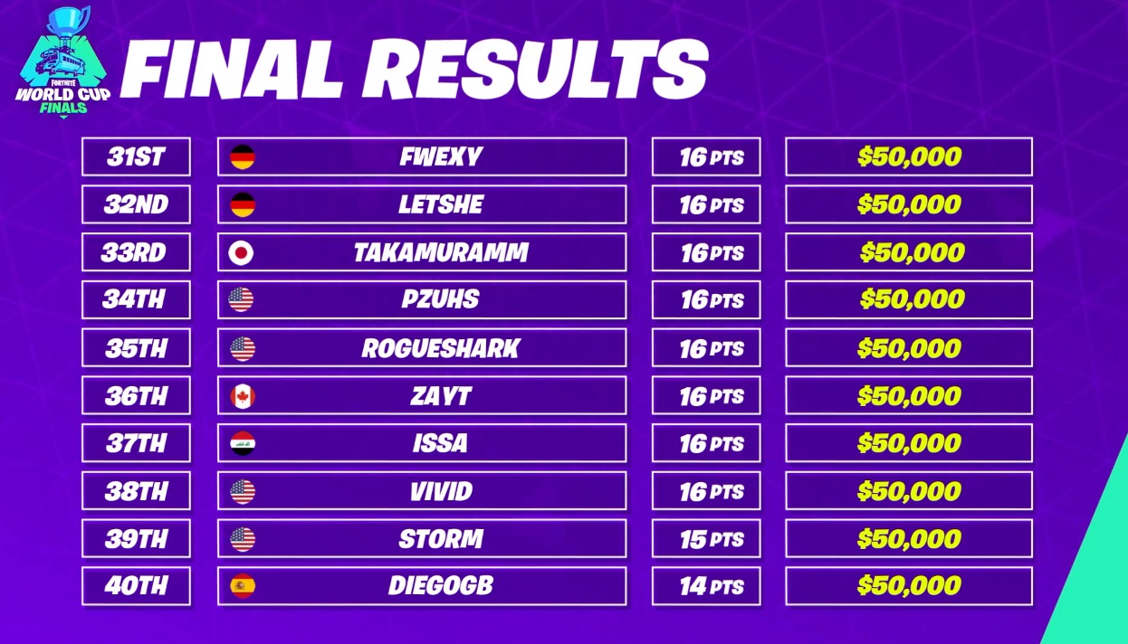 Fortnite-World-Cup-Solo-Game-Classement