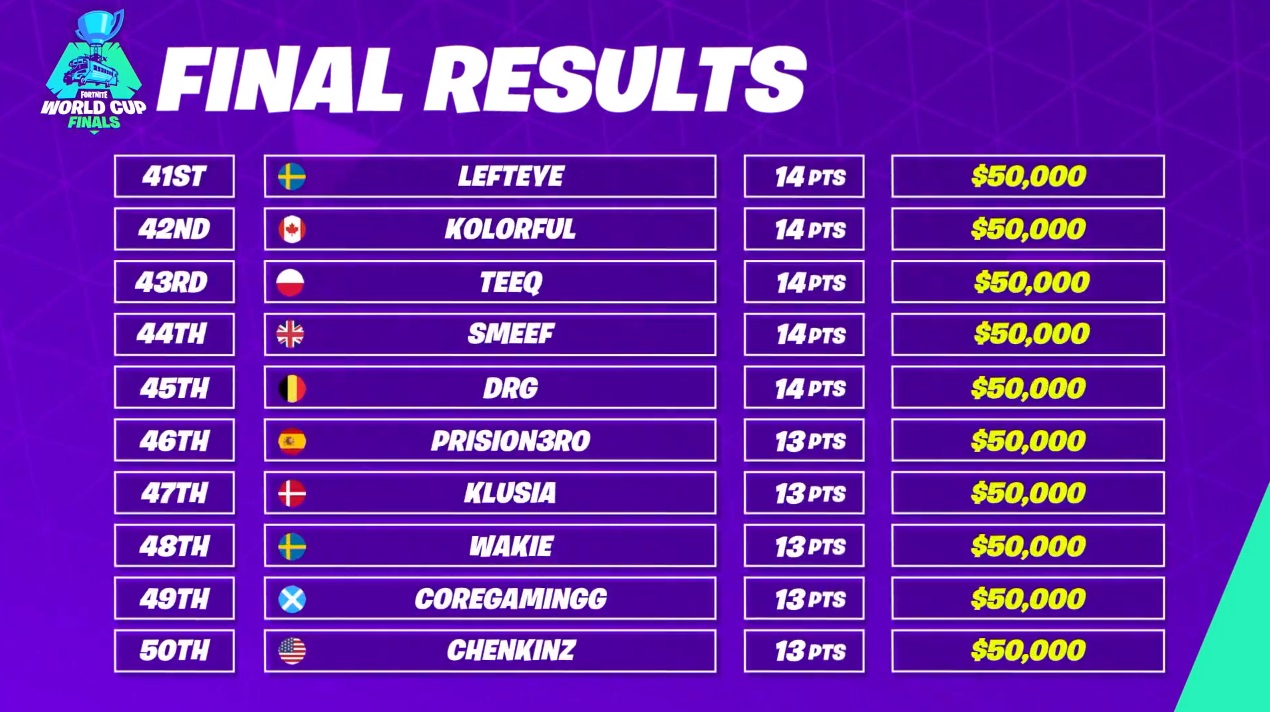 Fortnite-World-Cup-Solo-Game-Classement
