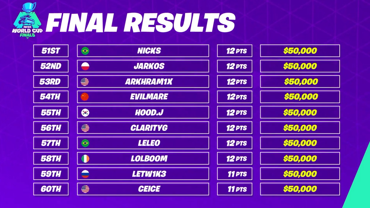 Fortnite-World-Cup-Solo-Game-Classement