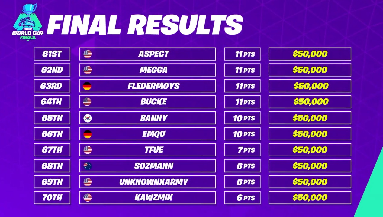 Fortnite-World-Cup-Solo-Game-Classement