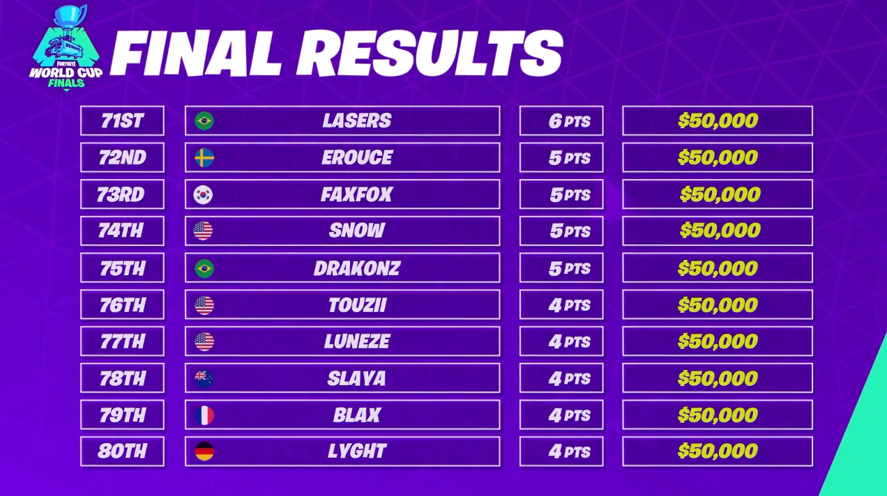 Fortnite-World-Cup-Solo-Game-Classement