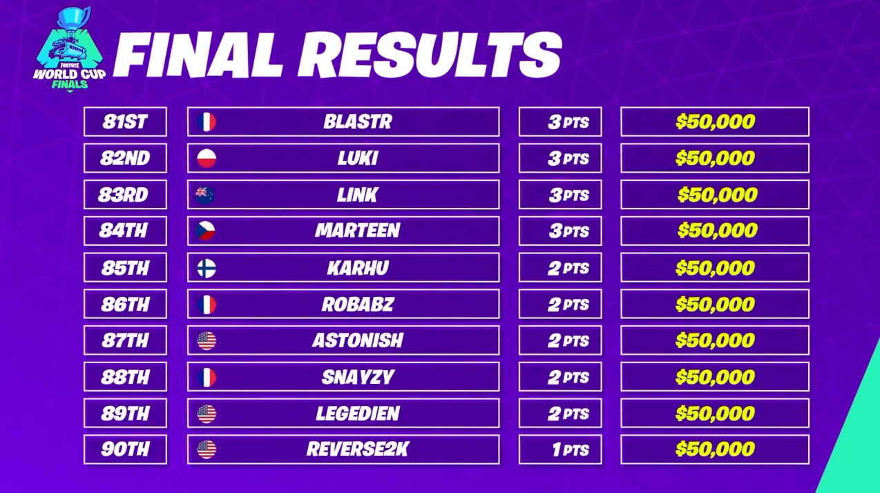 Fortnite-World-Cup-Solo-Game-Classement