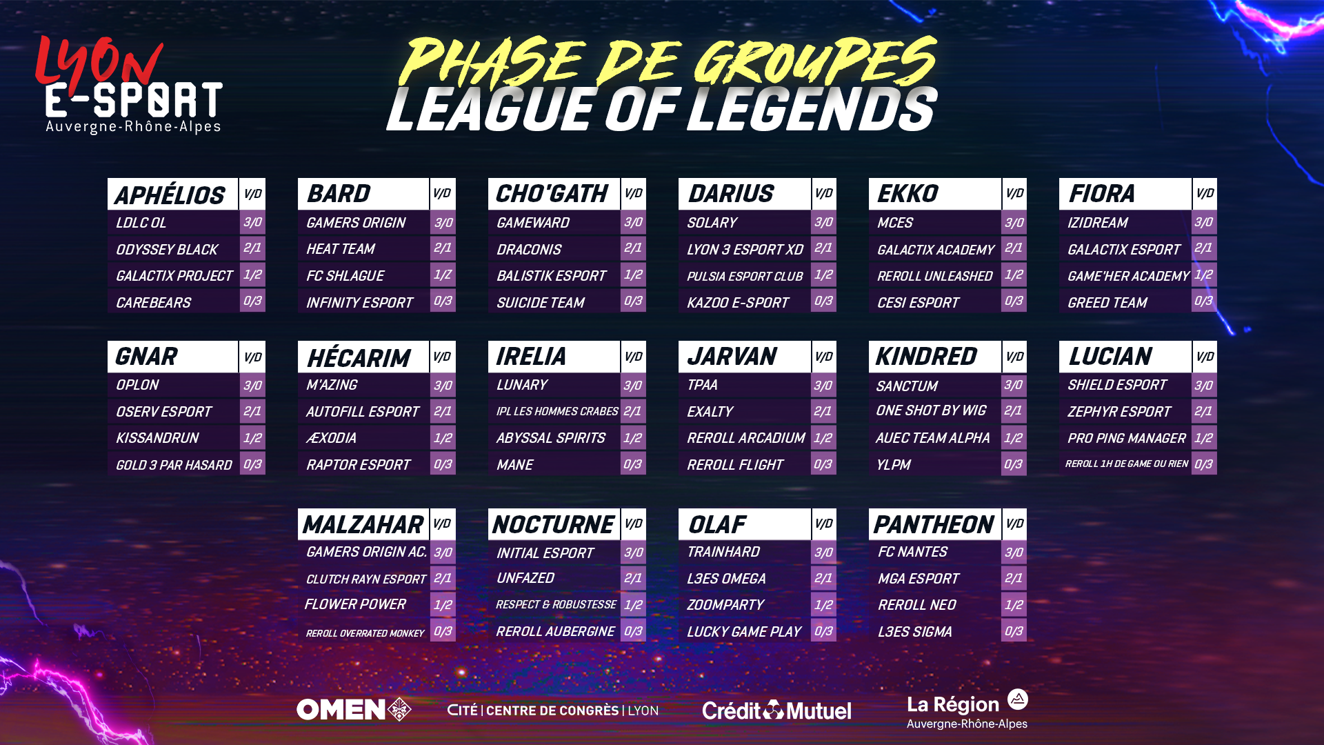 resultats-phases-groupes-lyon-esport-2020