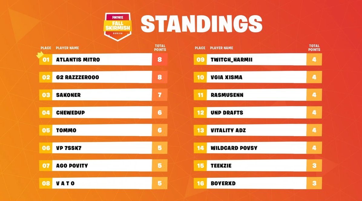 classement-skirmish-eu-fall
