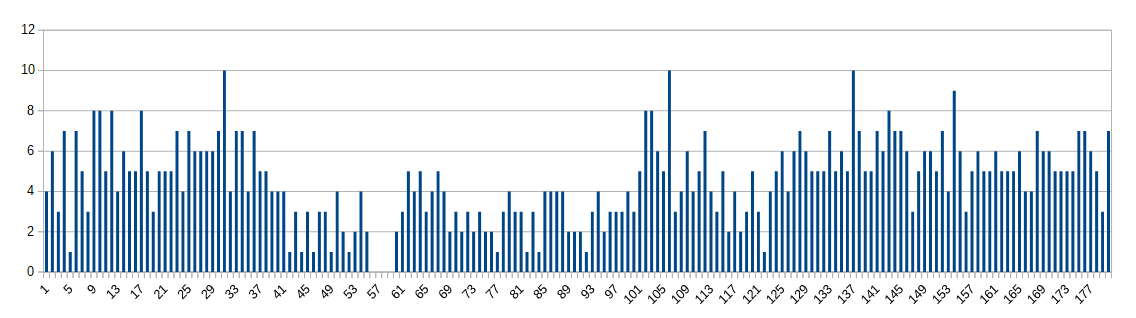 Itw Toucan Celeste, le 1er niveau 1000