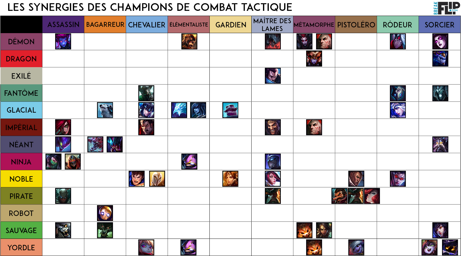 Le tableau des synergies de Teamfight Tactics
