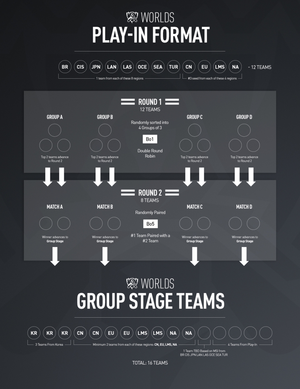 Comment se qualifie-t-on aux Worlds ?