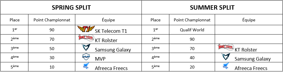 Comment se qualifie-t-on aux Worlds ?