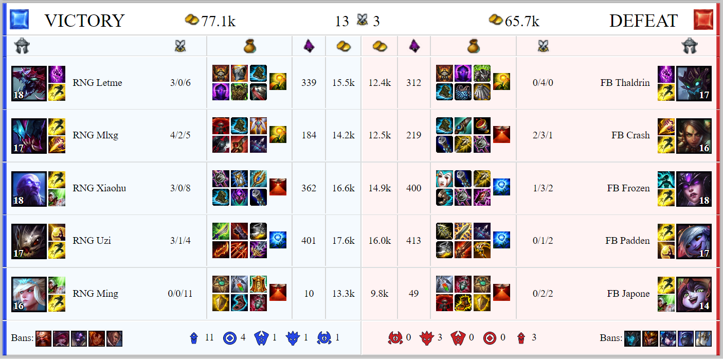 Résumé du premier jour des groupes des Worlds