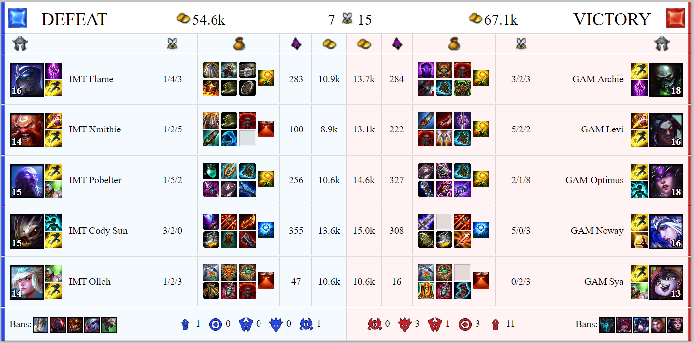 Résumé du cinquième jour des groupes des Worlds