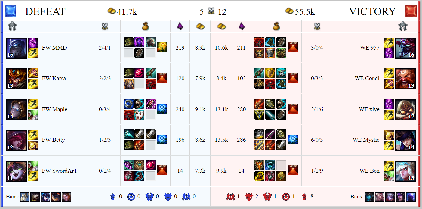 Résumé du septième jour des groupes