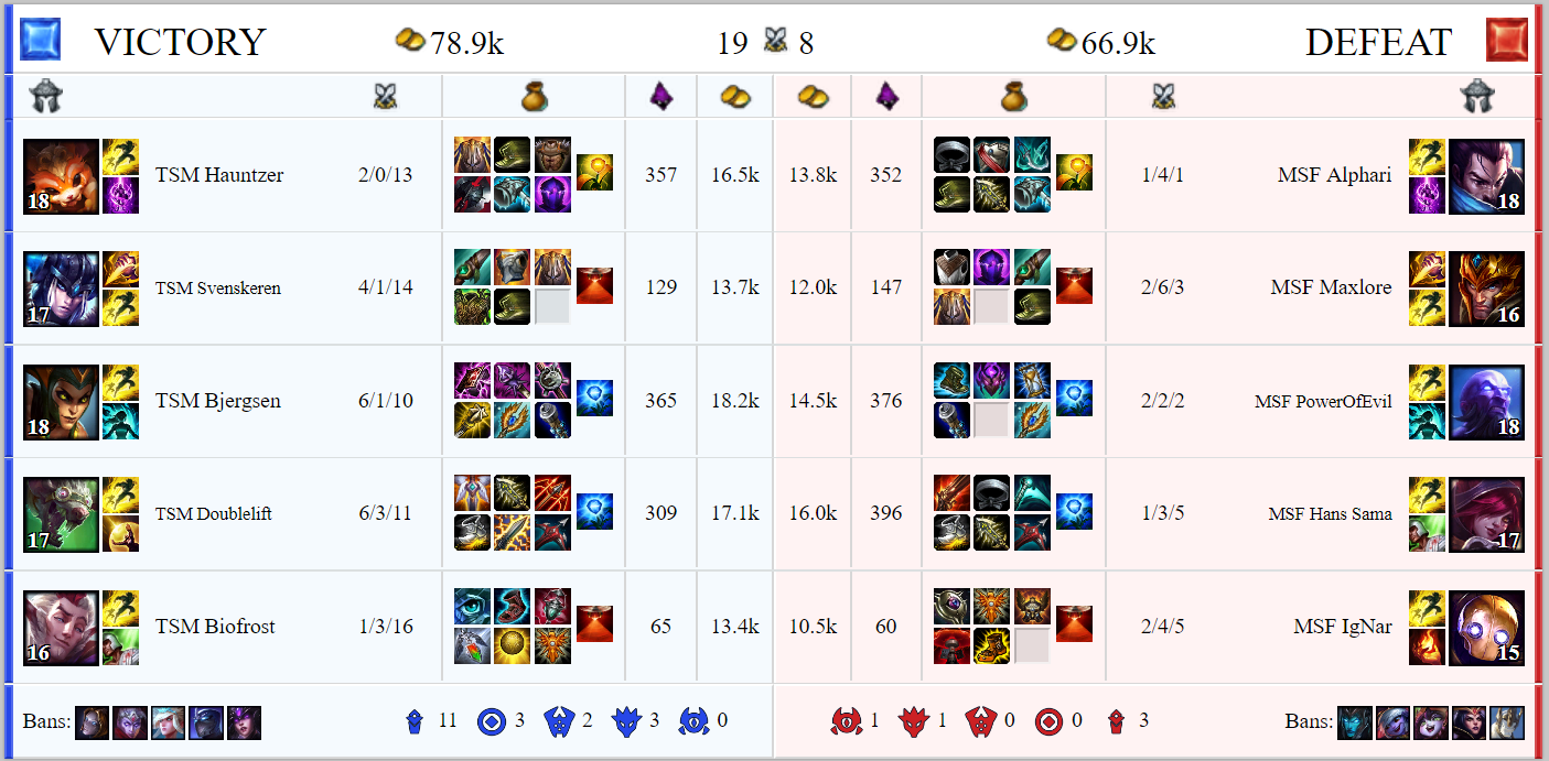 Résumé du septième jour des groupes