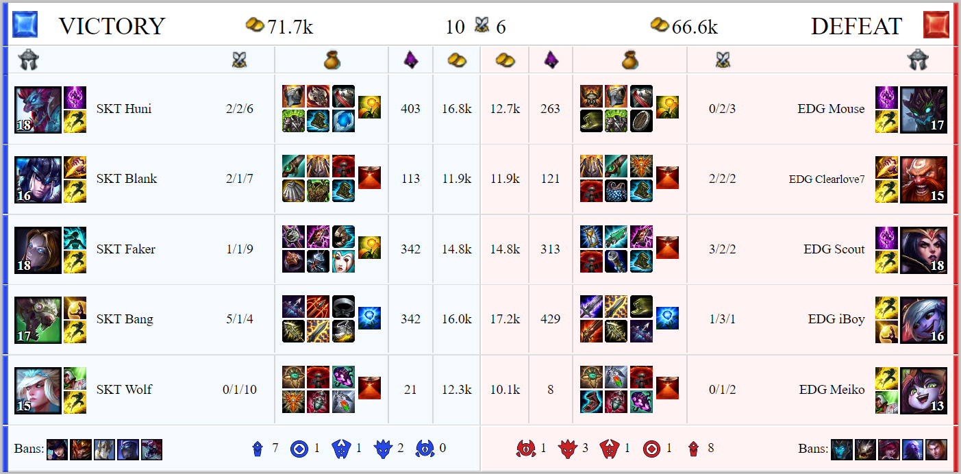 Résumé du huitième jour des groupes des Worlds