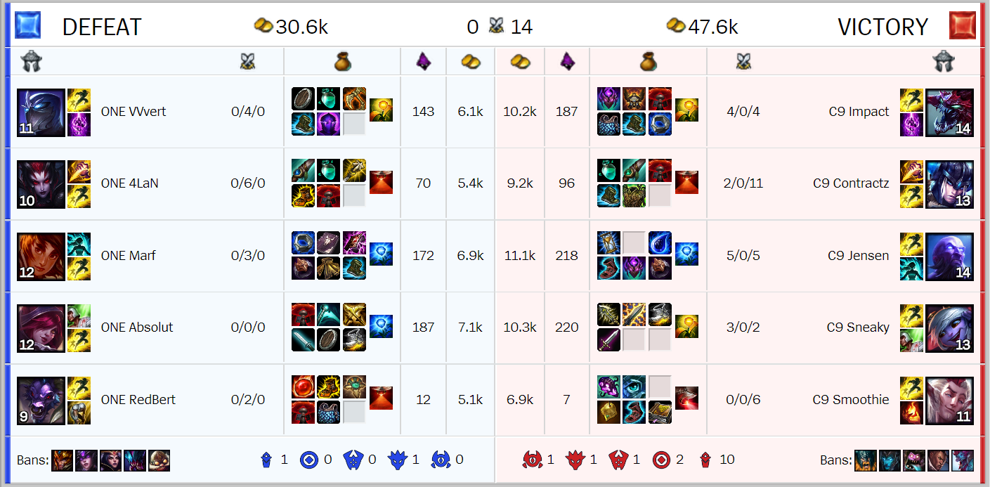 Résumé de la deuxième journée des Worlds