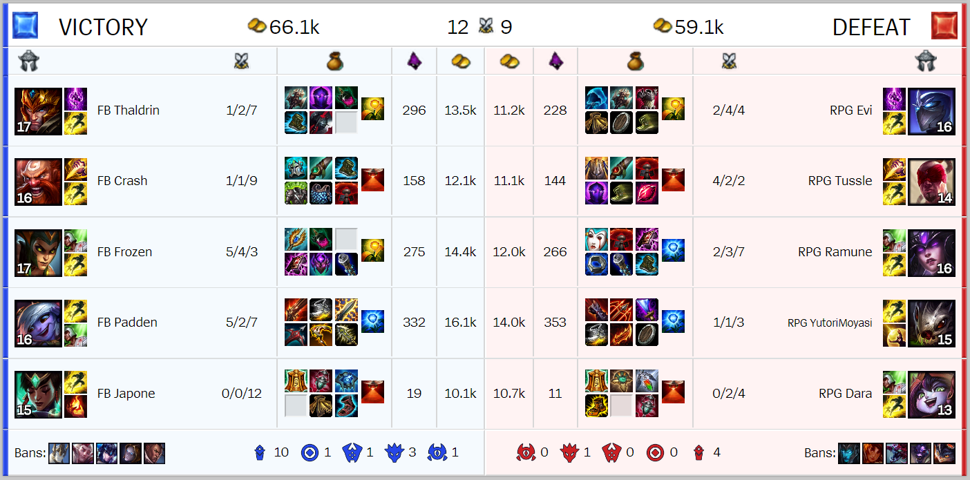 Résumé de la quatrième journée des Worlds