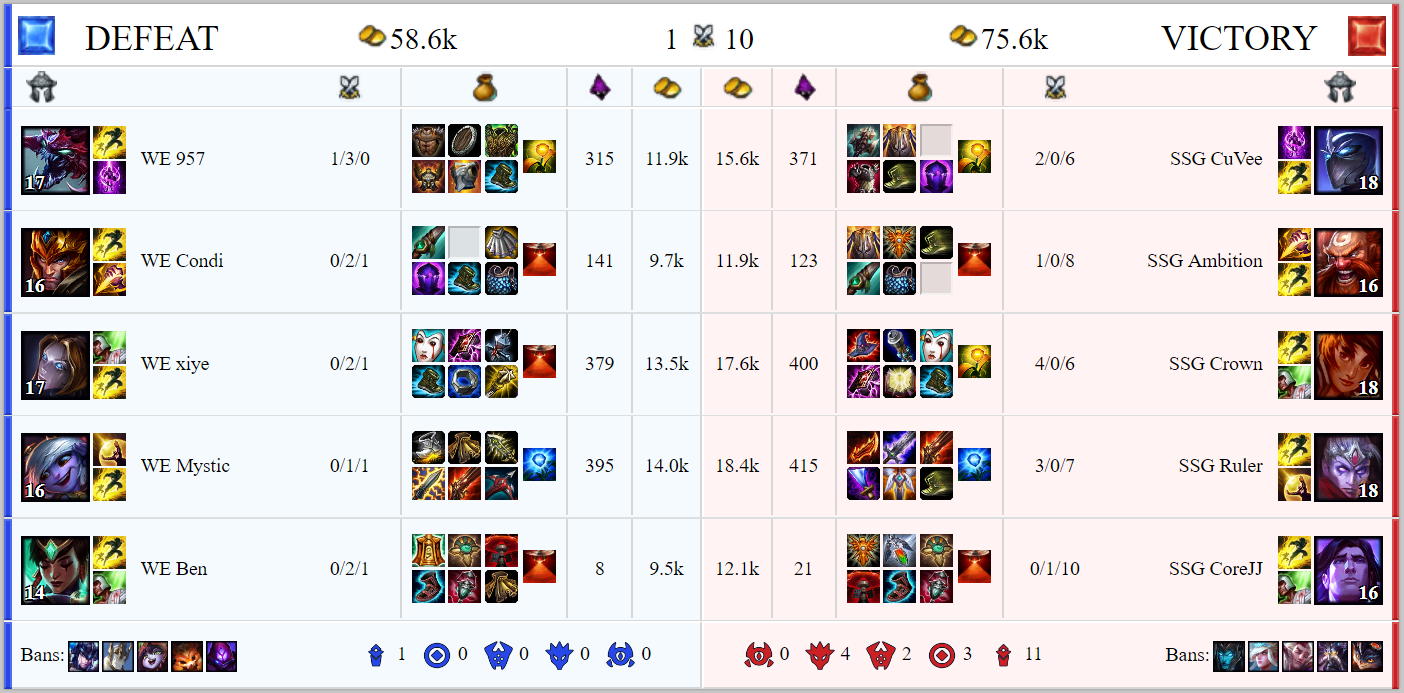 Résumé de Samsung vs Team WE