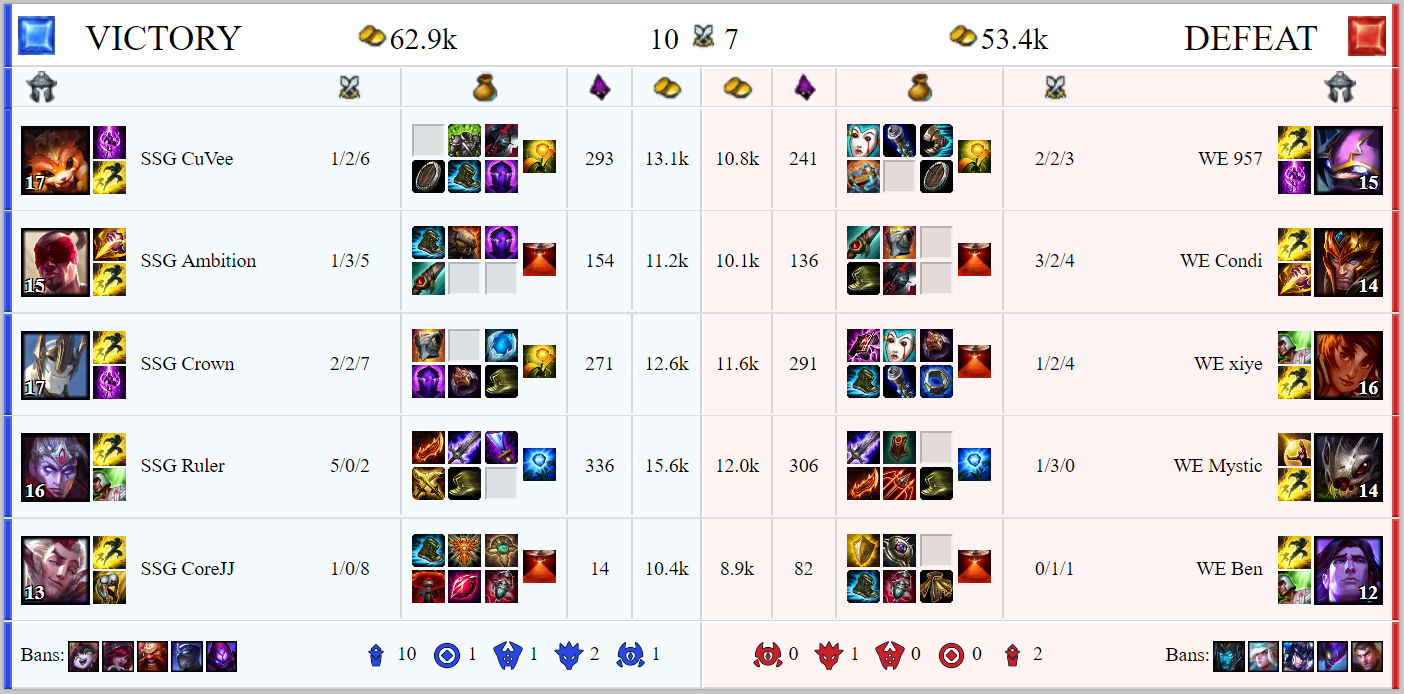 Résumé de Samsung vs Team WE