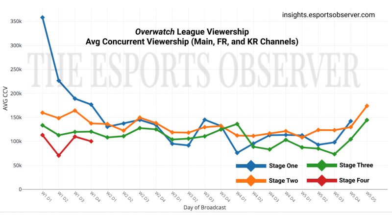 OWL : baisse de viewers