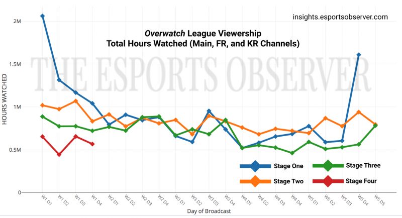OWL : baisse de viewers