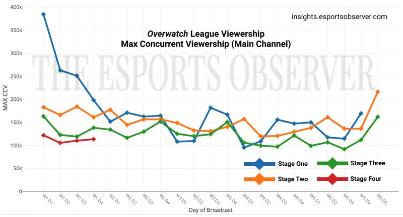 OWL : baisse de viewers