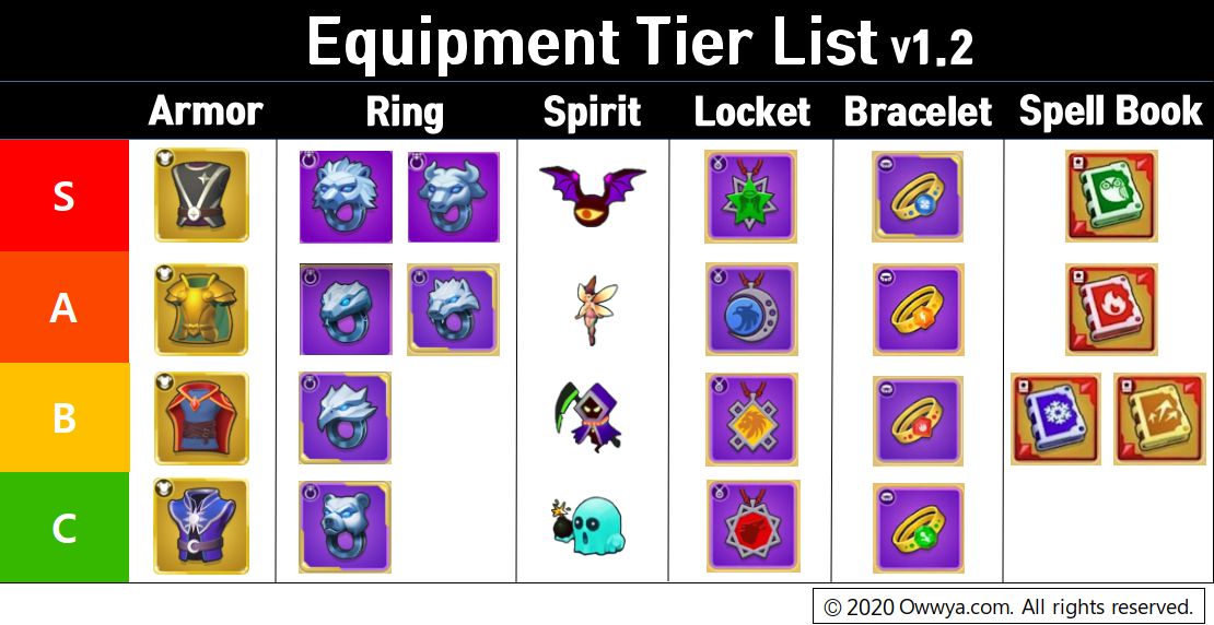 tier-list-des-equipements-version-1.2-pour-Archero-realisee-par-owwya
