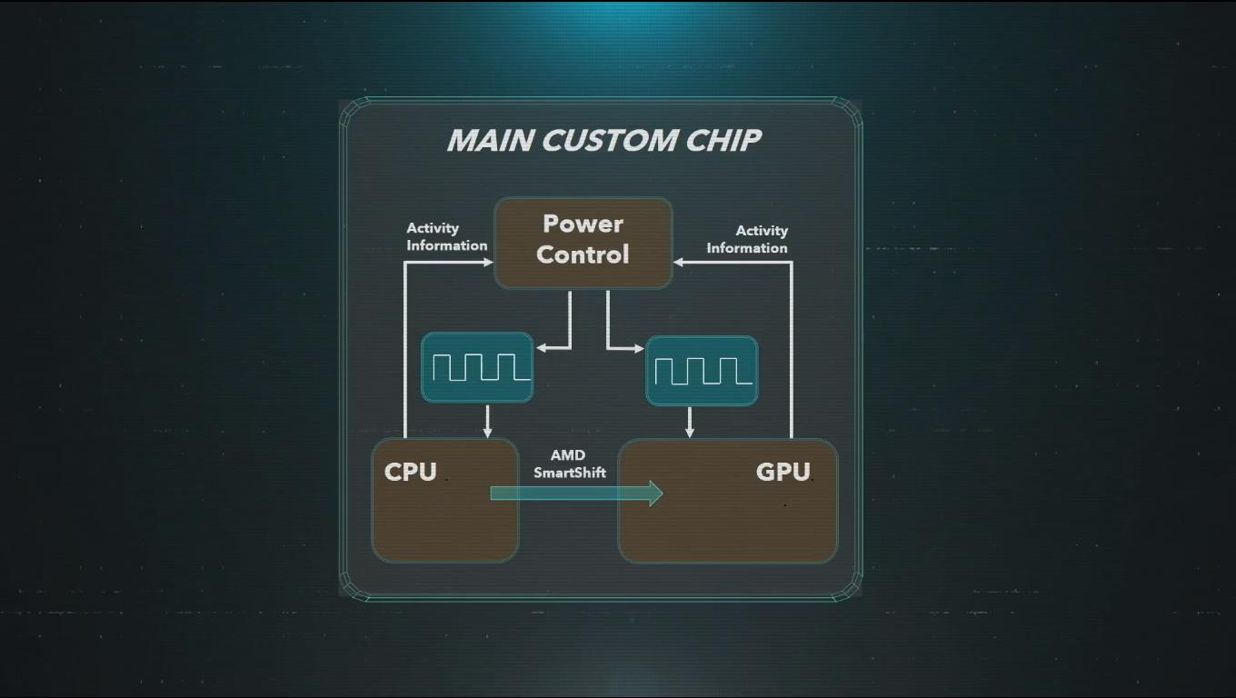 Présentation technique de la PS5