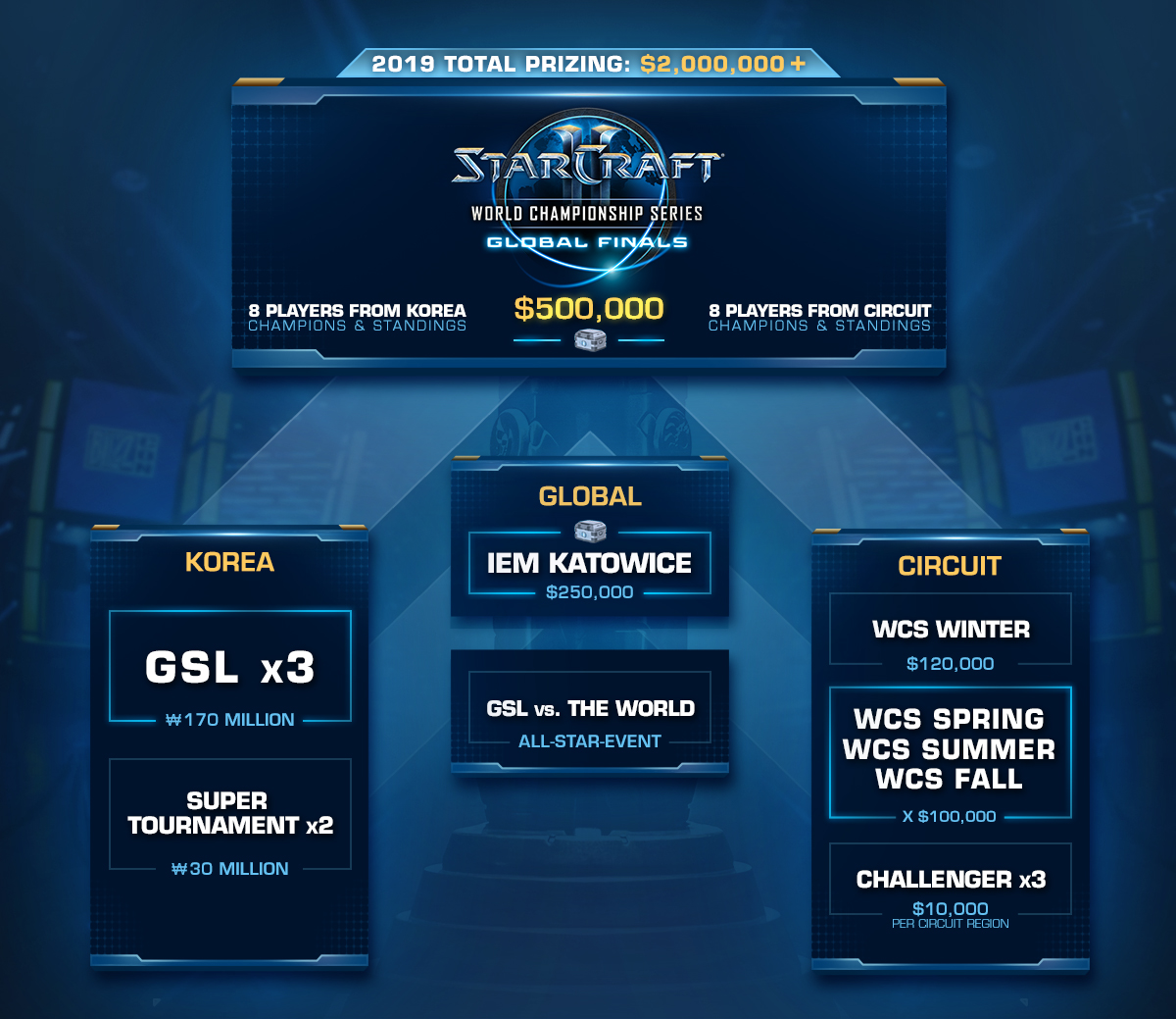 L'eSport sur StarCraft II en 2019 !