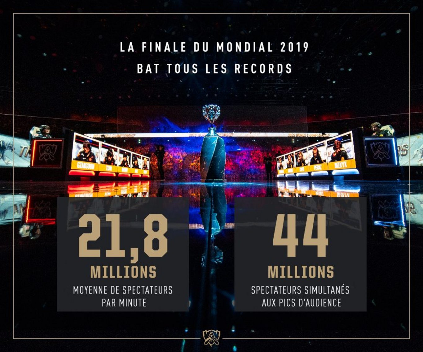 La finale des Worlds 2019 a cumulé 44 millions de spectateurs simultanés